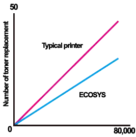 Long Life Technology, Toner Replacement, Kyocera, Environment, Athens Digital Systems